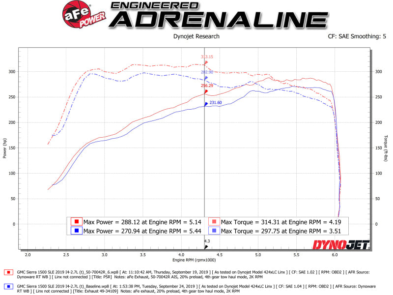 aFe Momentum GT Pro 5R Cold Air Intake System 19 GM Silverado/Sierra 1500 V6-2.7L (t) - Burkken Auto Parts