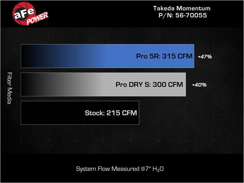 aFe 18-21 Kia Stinger L4 2.0L Takeda Momentum Cold Air Intake System w/ Pro 5R Filter - Burkken Auto Parts