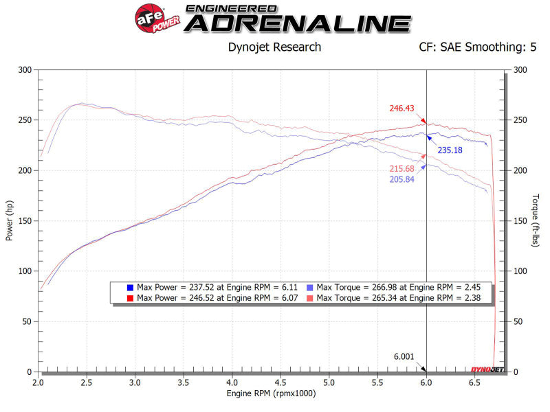 aFe MagnumFORCE Intake Stage-2 Pro 5R 17-23 Hyundai i30N L4-2.0L (t) - Burkken Auto Parts