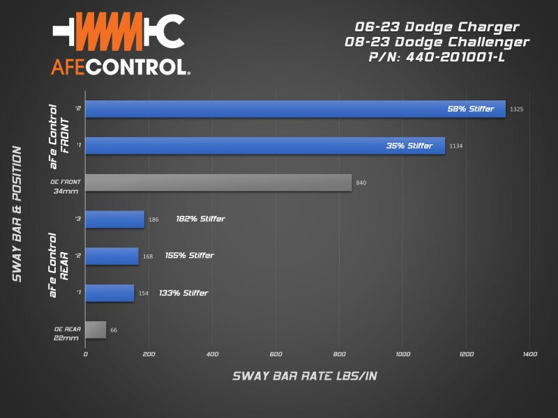 aFe 06-23 Dodge Charger Control Front Sway Bar - Burkken Auto Parts