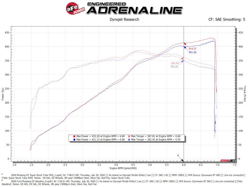 aFe Super Stock Induction System Pro Dry S Media 18-20 Ford Mustang V8-5.0L - Burkken Auto Parts