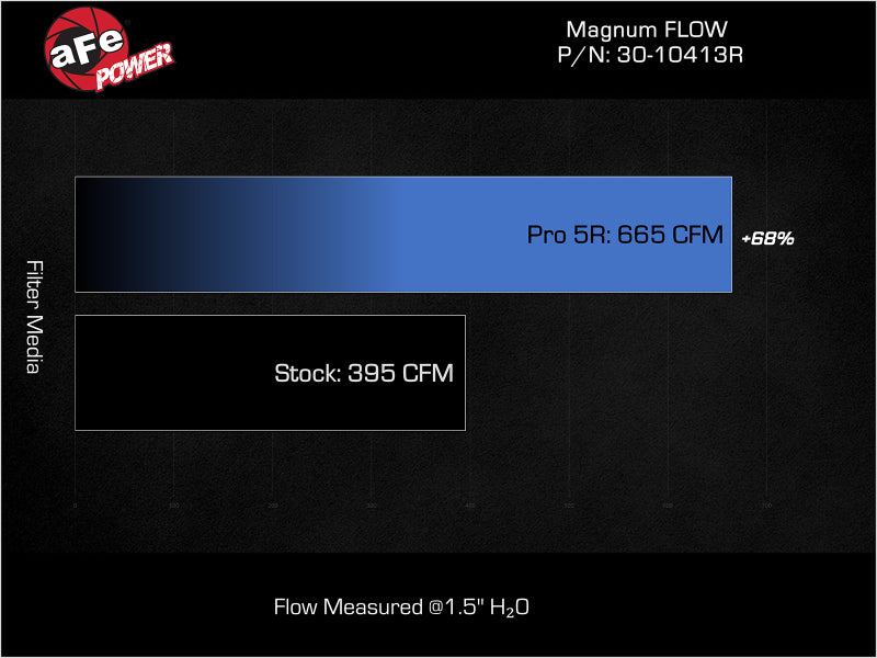 aFe 22-24 Ford Bronco Raptor V6-3.0L (tt) Magnum FLOW OE Replacement Pro 5R Air Filter - Burkken Auto Parts