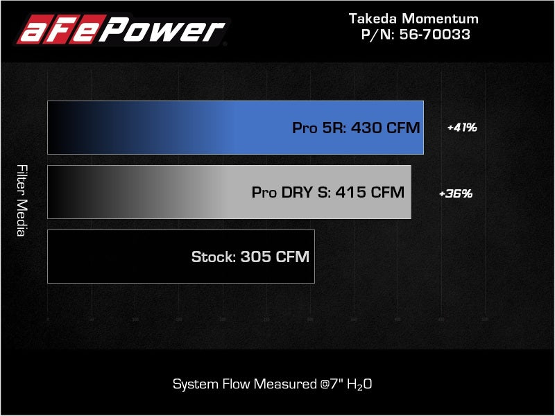 aFe Takeda Momentum Pro Dry S Cold Air Intake System 20-22 Kia Telluride / Hyundai Palisade V6 3.8L - Burkken Auto Parts