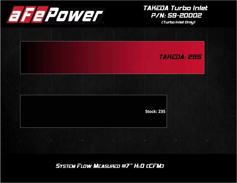 aFe 2019-2020 Hyundai Veloster N L4-2.0L (T) Takeda Turbo Inlet w/ Takeda Intake - Burkken Auto Parts
