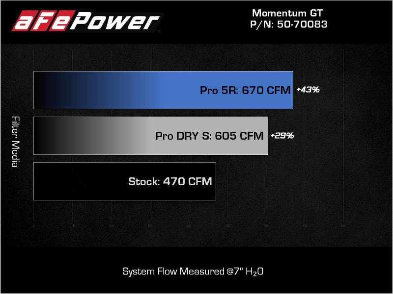 aFe 21-22 BMW M3/M4 (G80/82/83) L6-3.0L (tt) Momentum GT Cold Air Intake System w/ Pro DRY S Filter - Burkken Auto Parts