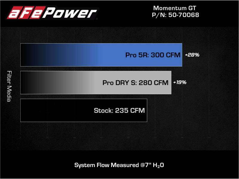 aFe 19-21 Mini Cooper S (F56) B46 L4 2L (t)Momentum GT Cold Air Intake System w/ Pro DRY S Filter - Burkken Auto Parts