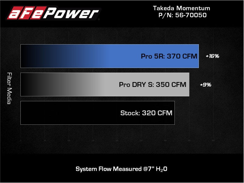 aFe Takeda Momentum Pro Dry S Cold Air Intake System 20-21 Toyota Supra L6-3.0L (T) B58 - Burkken Auto Parts