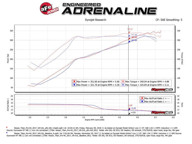aFe Momentum GT Pro DRY S Cold Air Intake System 17-18 Nissan Titan V8 5.6L - Burkken Auto Parts