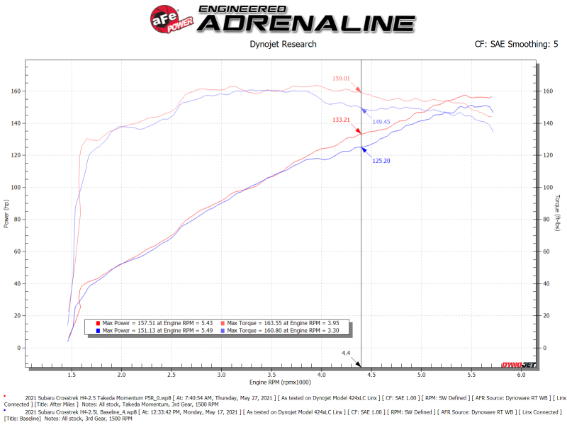 aFe 19-21 Subaru Forester (H4 - 2.5L) Takeda Momentum Air Intake System - W/ PRO 5R Filter - Burkken Auto Parts