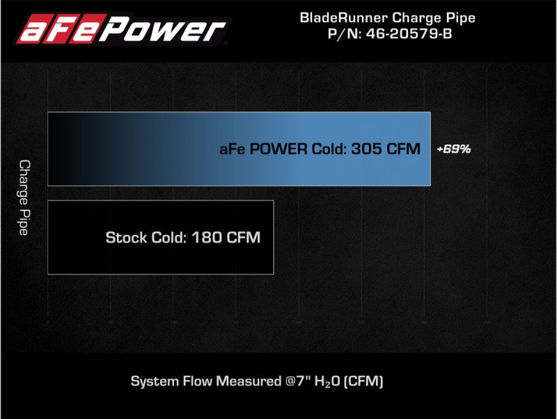 aFe Power 21-22 Ford Bronco L4-2.3L (t) BladeRunner 3in Aluminum Cold Charge Pipe Black - Burkken Auto Parts