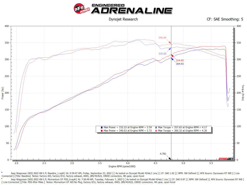 aFe POWER Momentum GT Pro Dry S Intake System 22-23 Jeep Wagoneer (WS) V8-5.7L - Burkken Auto Parts