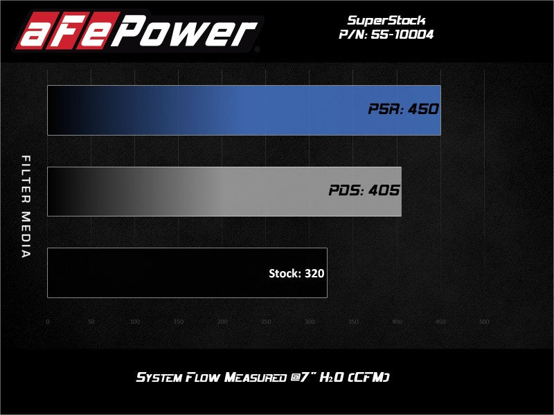 aFe Super Stock Induction System Pro Dry S Media 15-17 Ford Mustang V8-5.0L - Burkken Auto Parts