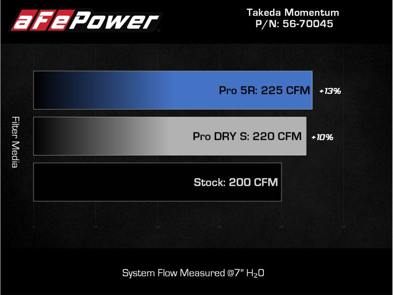 aFe Takeda Intakes Stage-2 PDS AIS PDS 21-22 Mazda 3 2.5T - Burkken Auto Parts