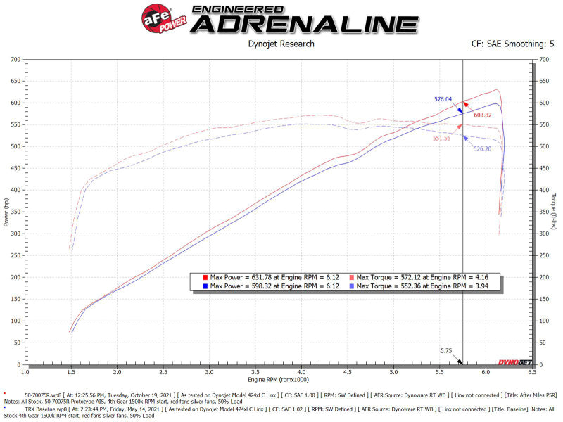 aFe Momentum GT Pro 5R Cold Air Intake System 2021 RAM 1500 TRX V8-6.2L SC - Burkken Auto Parts