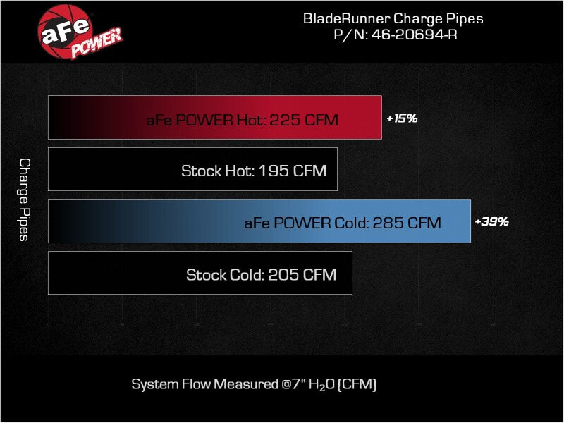 aFe BladeRunner 22-23 Kia Stinger L4-2.5L (t) Aluminum Hot and Cold Charge Pipe Kit - Red - Burkken Auto Parts