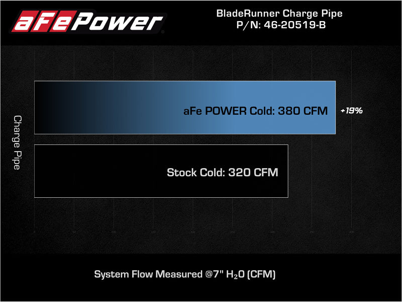 aFe 21+ Ford F-150 V6-3.5L (tt) BladeRunner 3in to 3.5in Aluminum Cold Charge Pipe Black - Burkken Auto Parts