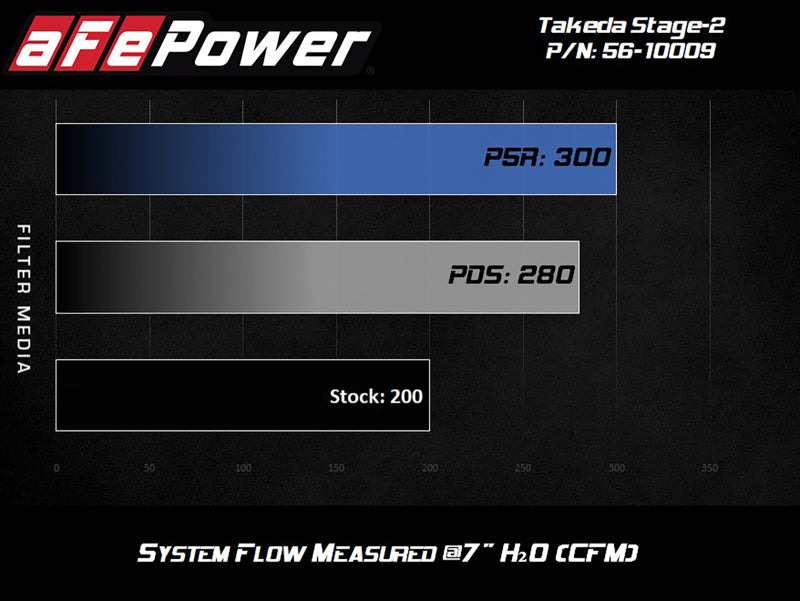 aFe Takeda Intakes Stage-2 PDS AIS 14-18 Mazda 3 I4-2.5L - Burkken Auto Parts