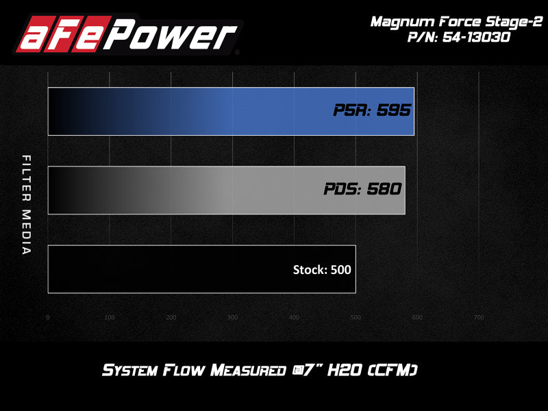 aFe POWER Magnum FORCE Stage-2 Pro DRY S Cold Air Intake System 12-19 BMW M5 (F10) / M6 (F12/13) - Burkken Auto Parts