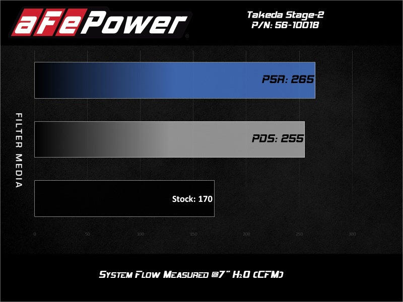 aFe Takeda Intakes Stage-2 AIS w/ Pro 5R Media Toyota C-HR 17-20 L4-2.0L - Burkken Auto Parts