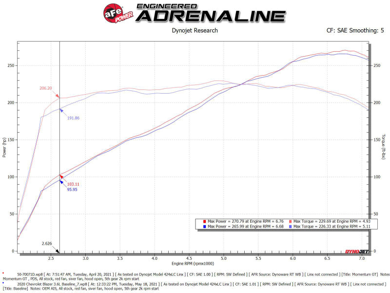 aFe POWER Momentum GT Pro Dry S Intake System 19-22 Chevrolet Blazer V6-3.6L - Burkken Auto Parts