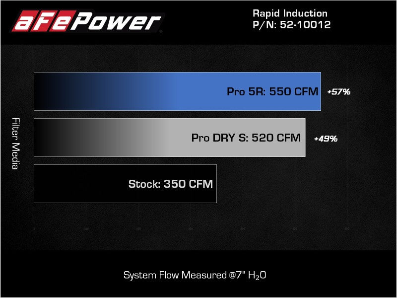 aFe Rapid Induction Cold Air Intake System w/Pro DRY S Filter 2021+ Ford F-150 V8-5.0L - Burkken Auto Parts