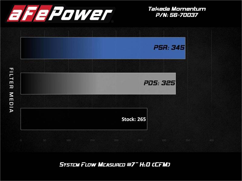 aFe Takeda Momentum Pro Dry S Cold Air Intake System 2021 Toyota Supra L4 2.0L Turbo - Burkken Auto Parts