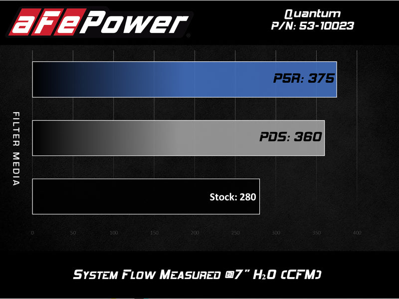 aFe QUANTUM Cold Air Intake System w/ Pro-Dry S Media 15-19 Ford Transit V6-3.5L (tt) - Burkken Auto Parts