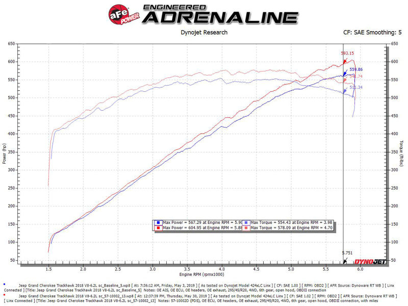 aFe Track Series Carbon Fiber Pro Dry S AIS - 2018 Jeep Grand Cherokee Trackhawk (WK2) V8-6.2L(SC) - Burkken Auto Parts