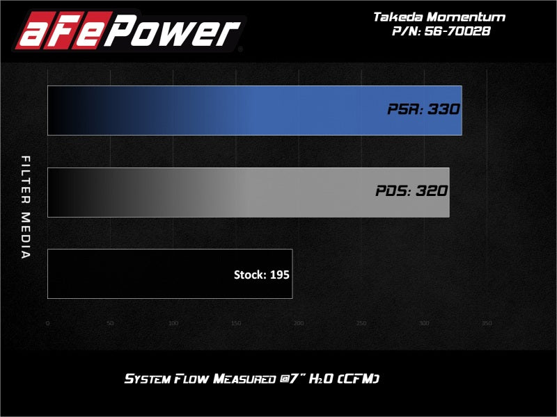aFe Takeda Momentum 13-17 Hyundai Veloster Cold Pro 5R Air Intake System - Burkken Auto Parts