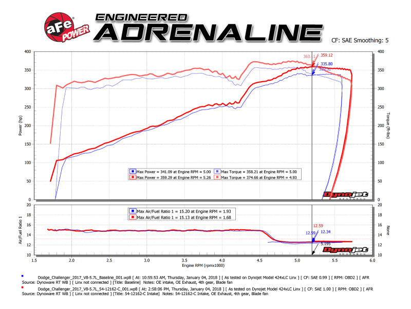aFe POWER Magnum FORCE Carbon Fiber Stage 2 Track Series Pro Dry S CAIS - 11-18 Dodge Challenger V8 - Burkken Auto Parts