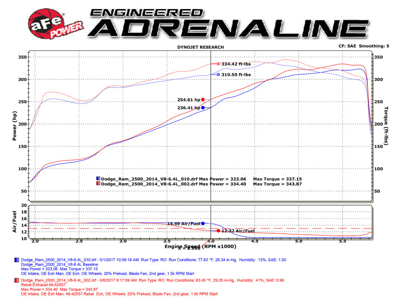 aFe POWER Rebel Series 3.5in 409 SS Cat Back Exhaust w/Pol Tips 14-17 RAM 2500/3500 V8-6.4L Hemi - Burkken Auto Parts
