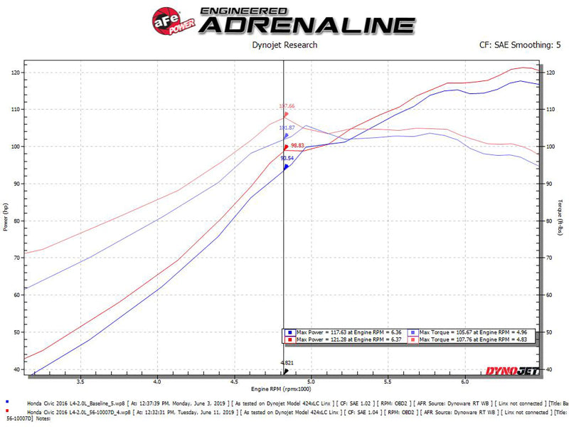 aFe Takeda Intakes Stage-2 CAIS w/ Pro Dry S Media 16-18 Honda Civic 2.0L (blk) - Burkken Auto Parts