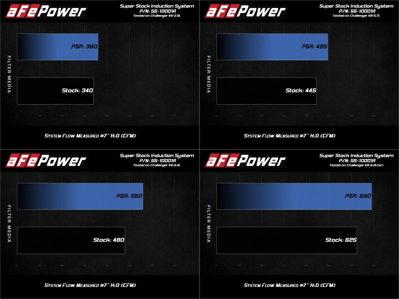 aFe MagnumFORCE Intake Super Stock Pro 5R Media Dodge Challenger 15-20 V6-3.6L/V8-5.7L/6.4L/6.2L - Burkken Auto Parts