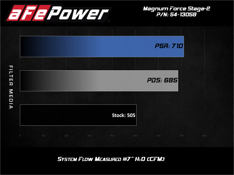 aFe Magnum FORCE Stage-2 Pro 5R Cold Air Intake 19-20 GM Silverado/Sierra 1500 V8-5.3L - Burkken Auto Parts