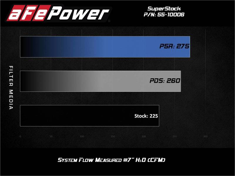 aFe Super Stock Induction System Pro Dry S Media 15-20 Ford Mustang L4-2.3L (t) - Burkken Auto Parts
