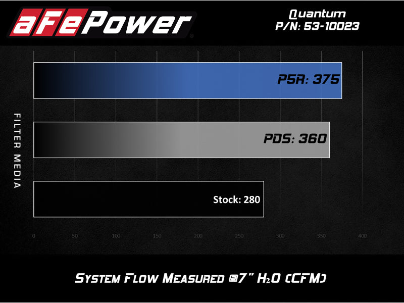 aFe QUANTUM Cold Air Intake System w/ Pro 5R Media 15-19 Ford Transit V6-3.5L (tt) - Burkken Auto Parts
