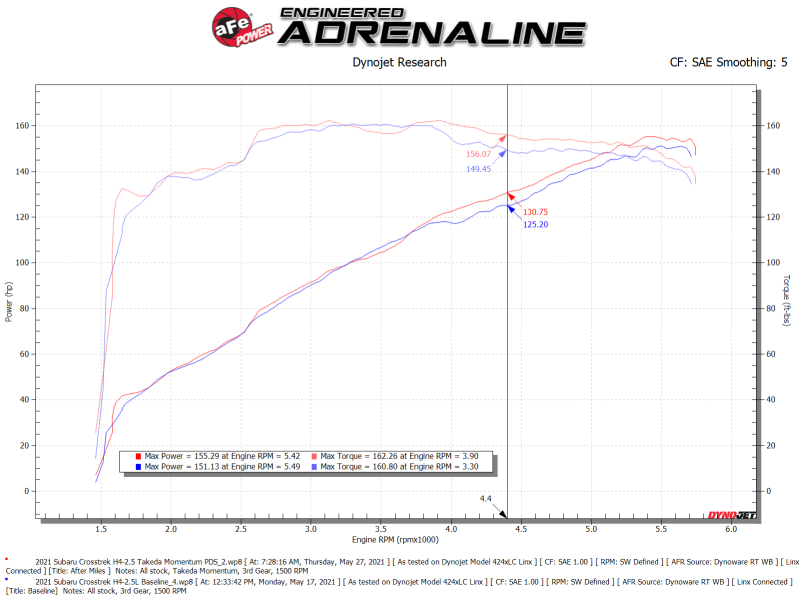 aFe 19-21 Subaru Forester (H4 - 2.5L) Takeda Momentum Air Intake System - W/ PRO DRY S Filter - Burkken Auto Parts