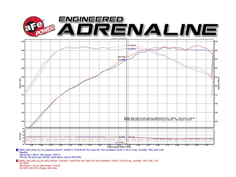 aFe Magnum FORCE Stage-2 Pro 5R Cold Air Intake System 16-17 BMW 340i (F30) L6-3.0L (t) B58 - Burkken Auto Parts