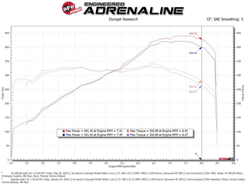 aFe 15-21 Lamborghini Huracan V10-5.2L Track Series Intake System w/ Pro 5R Filter - Burkken Auto Parts