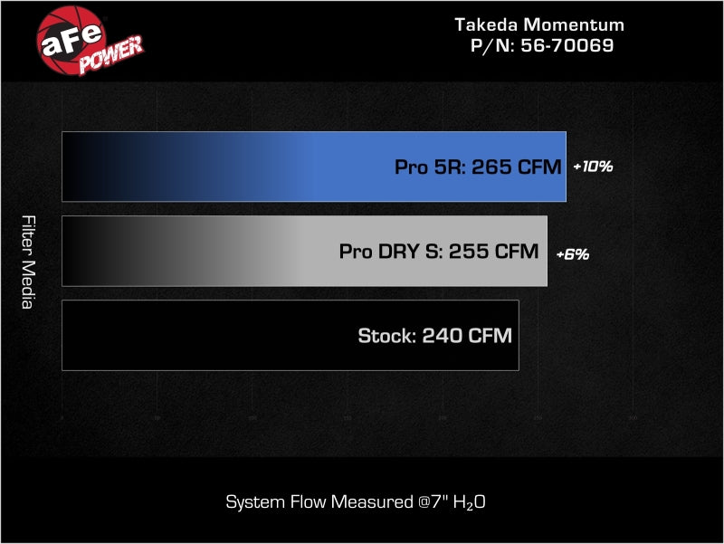 aFe 21-25 Lexus IS300 (2.0L Turbo L4) Takeda Momentum Cold Air Intake System w/ Pro DRY S Filter - Burkken Auto Parts