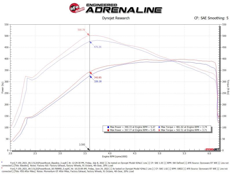 aFe POWER Momentum GT Pro Dry S Intake System 21-22 Ford F-150 V6-3.5L (tt) PowerBoost - Burkken Auto Parts
