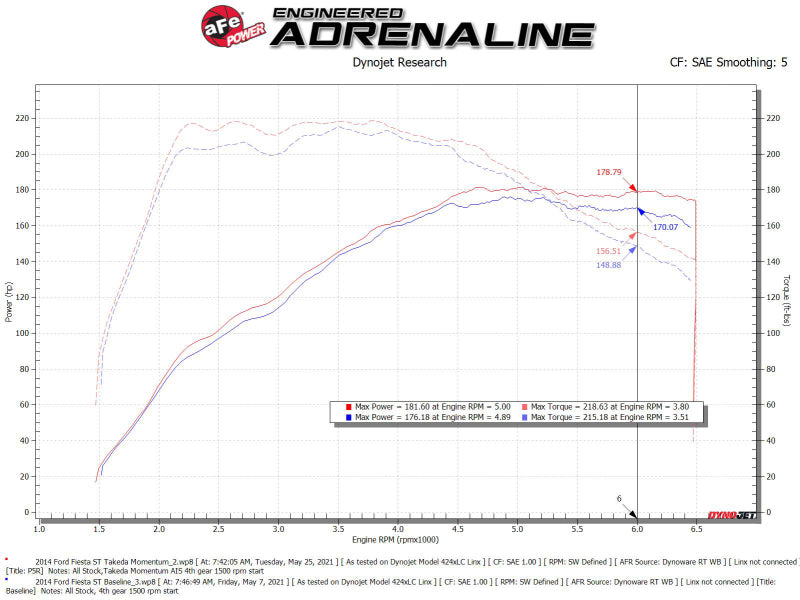 aFe POWER Momentum GT Pro 5R Media Intake System 14-15 Ford Fiesta ST L4-1.6L (t) - Burkken Auto Parts