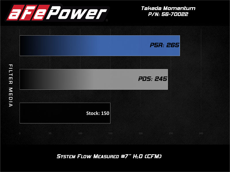 aFe POWER Momentum GT Pro Dry S Intake System 14-15 Ford Fiesta ST L4-1.6L (t) - Burkken Auto Parts