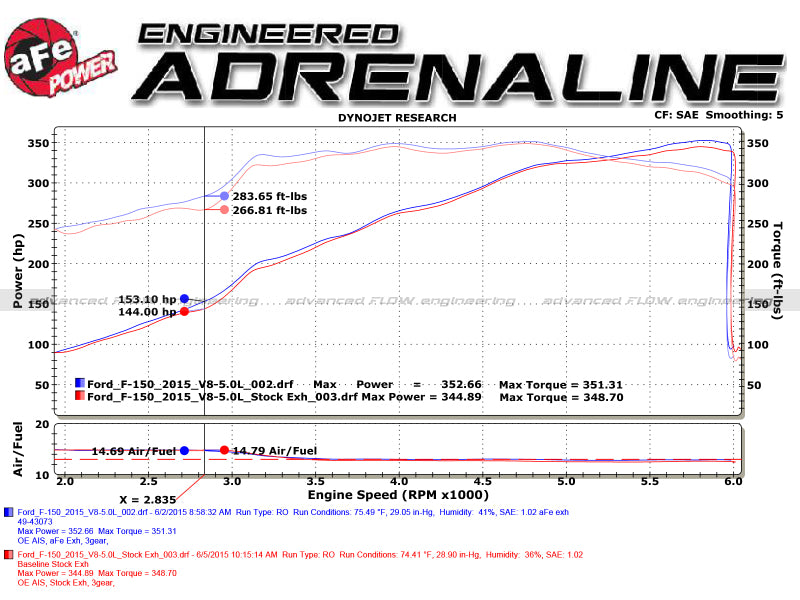 aFe Rebel 3in 409 SS Cat-Back Exhaust 2021 Ford F-150 V6 2.7L/3.5L (tt)/V8 5.0L w/ Black Tips - Burkken Auto Parts