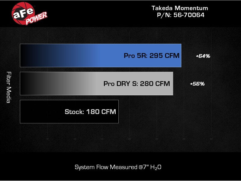 aFe 22-23 Subaru WRX Takeda Momentum Cold Air Intake System w/ Pro 5R Filter - Burkken Auto Parts