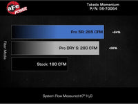 aFe 22-23 Subaru WRX Takeda Momentum Cold Air Intake System w/ Pro 5R Filter - Burkken Auto Parts