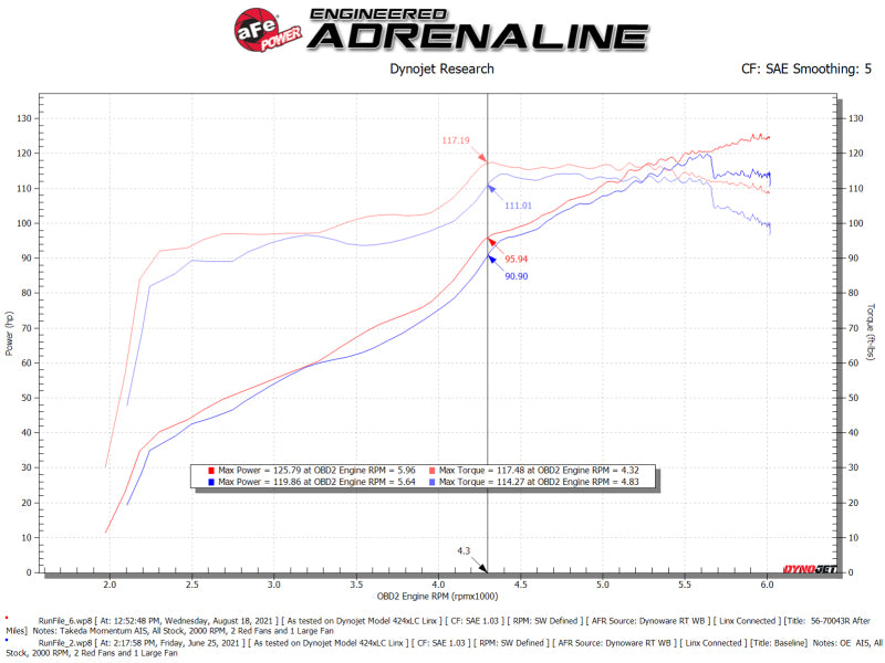 aFe Takeda Momentum Pro 5R Cold Air Intake System 12-16 Subaru Impreza H4-2.0L - Burkken Auto Parts