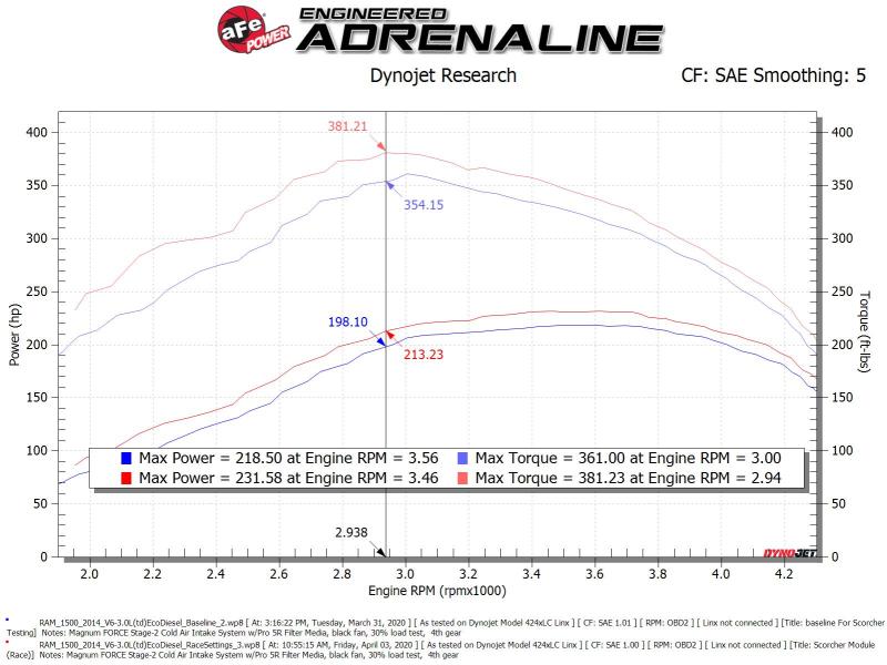 aFe Scorcher GT Module 14-19 Dodge RAM 1500 EcoDiesel V6-3.0L (Turbodiesel) - Burkken Auto Parts