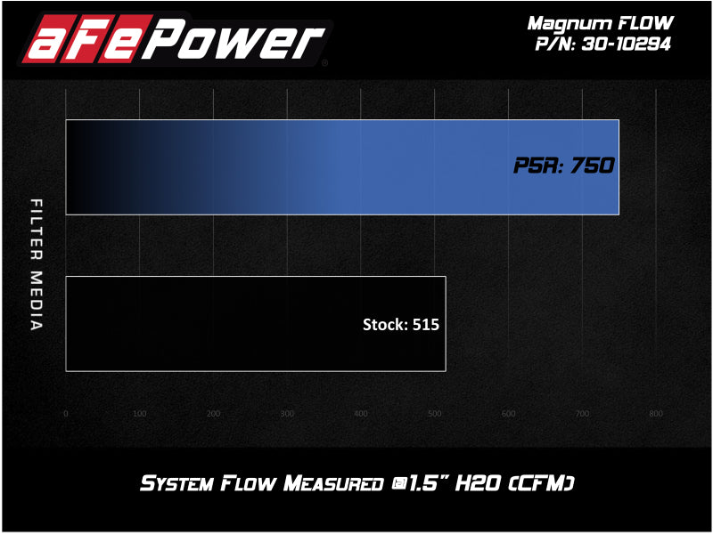 aFe MagnumFLOW OEM Replacement Air Filter w/ Pro 5R Media 2019 Ford Ranger L4-2.3L (t) - Burkken Auto Parts