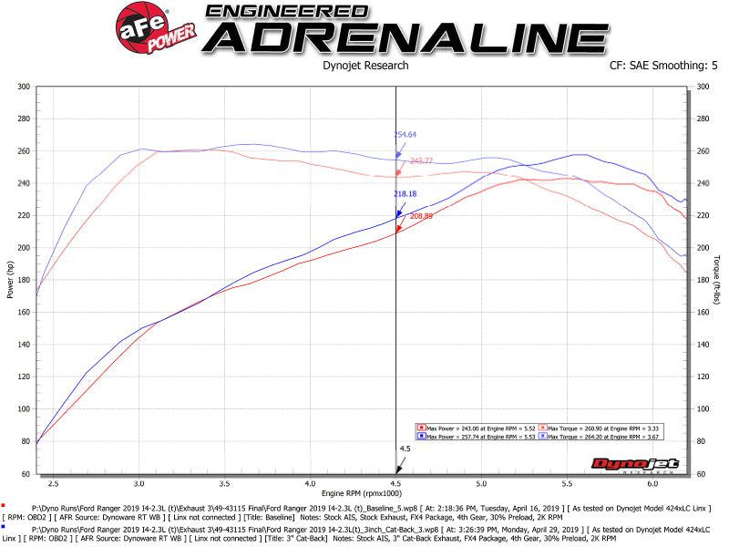aFe Apollo GT Series 3in 409 SS Cat-Back Exhaust 2019 Ford Ranger 2.3L w/ Polished Tips - Burkken Auto Parts
